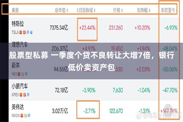 股票型私募 一季度个贷不良转让大增7倍，银行低价卖资产包